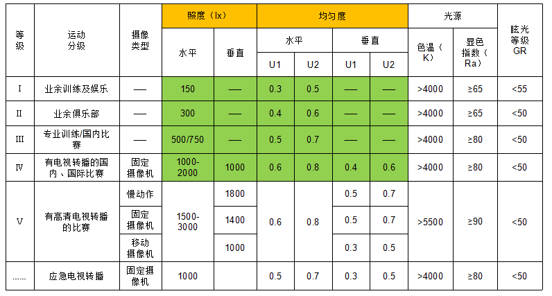 足球场照明照度标准