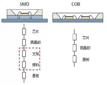 COB的导热途径